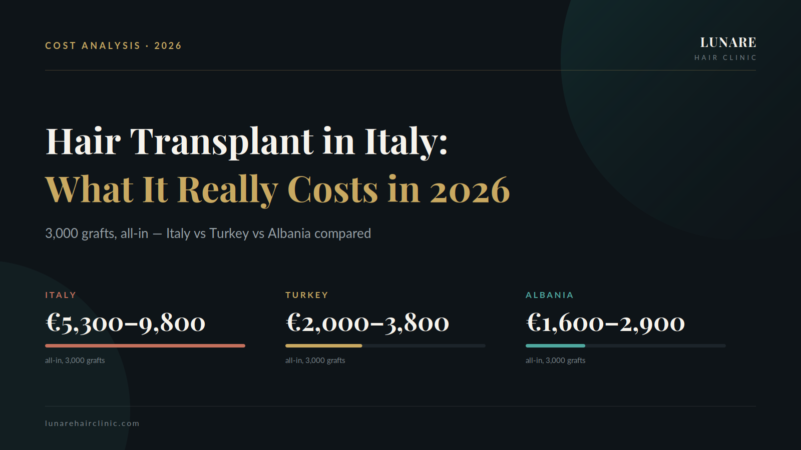 Cost comparison of a 3,000-graft hair transplant in Italy, Turkey and Albania in 2026