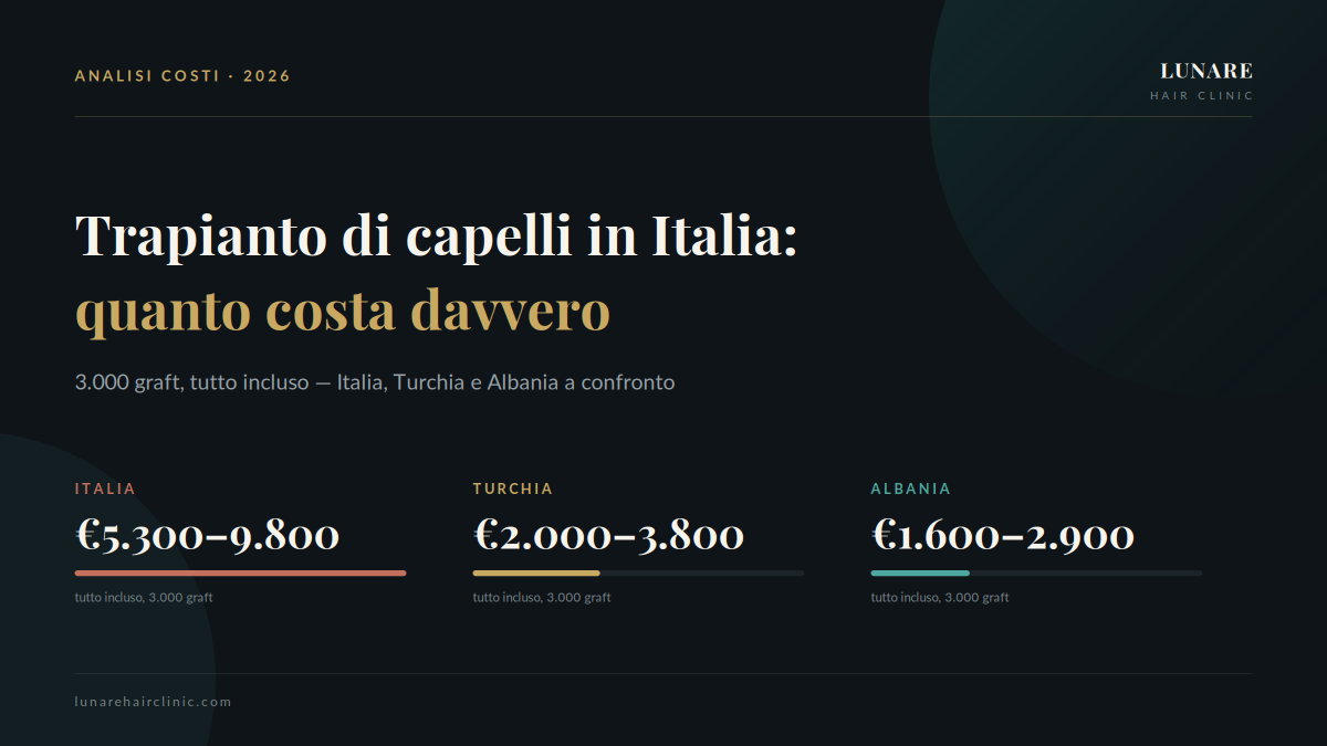 Confronto dei costi di un trapianto di capelli da 3.000 innesti in Italia, Turchia e Albania nel 2026